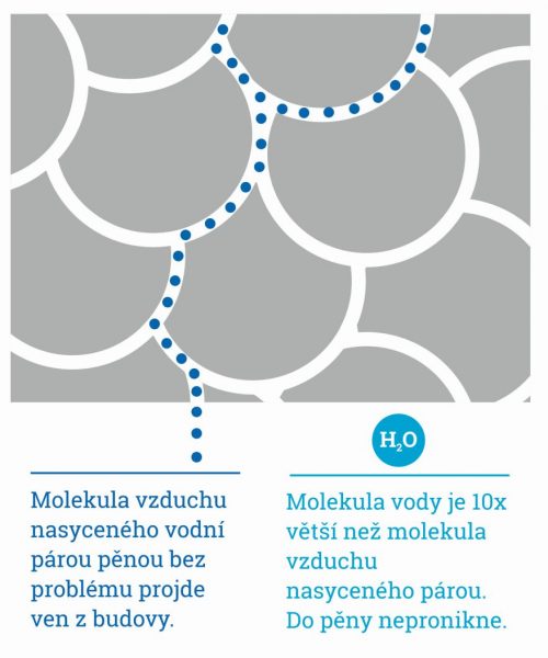 molekula-vody-icynene-difuzne-otevrena-izolace Difuzně otevřená izolace ICYNENE
